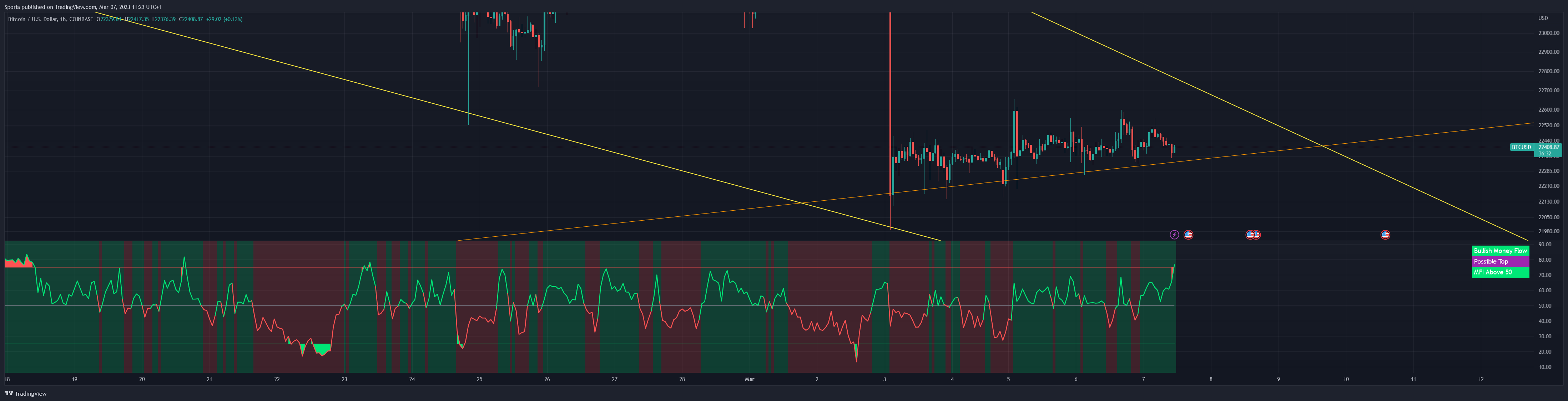 COINBASE:BTCUSD Chart Image by Sporia
