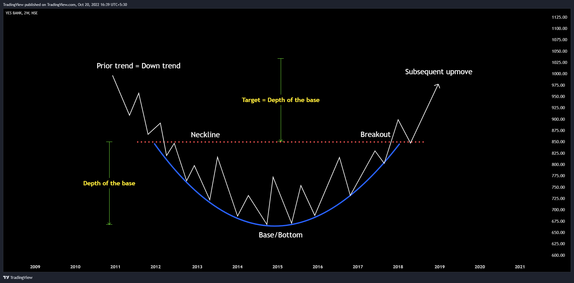 NSE:YESBANK Chart Image by TradingView