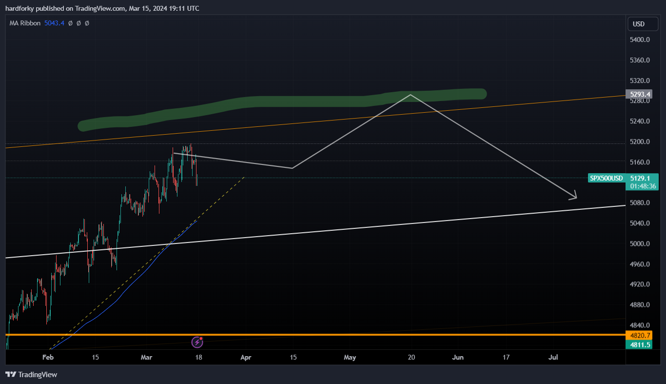 OANDA:SPX500USD Chart Image by hardforky