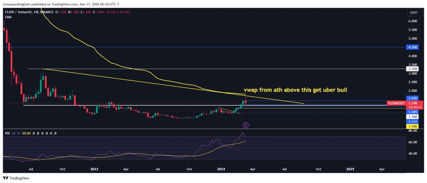 BINANCE:FLOWUSDT Chart Image by CompoundingGain