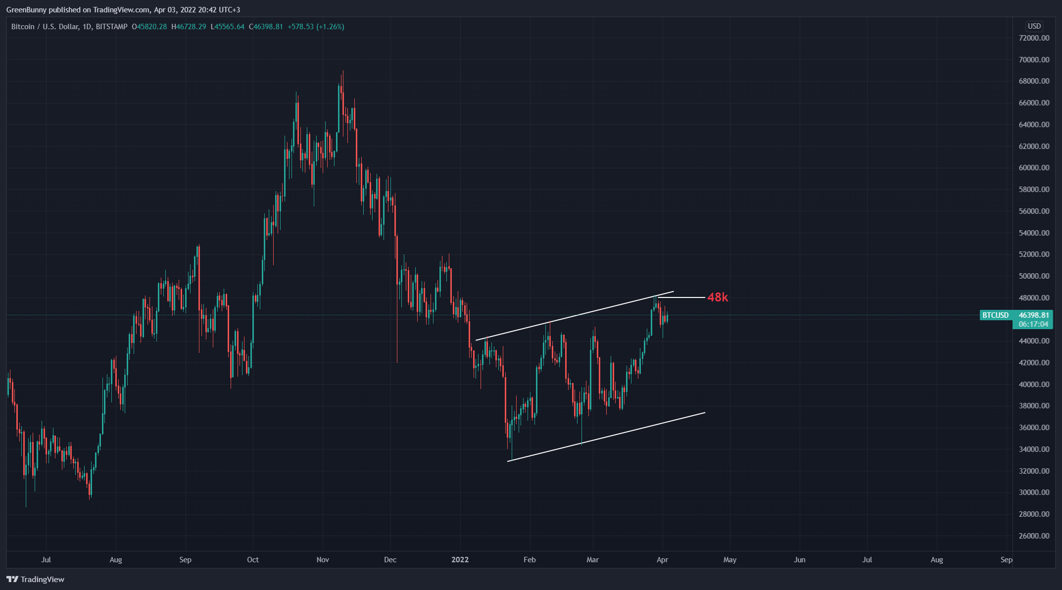 BITSTAMP:BTCUSD Chart Image by GreenBunny