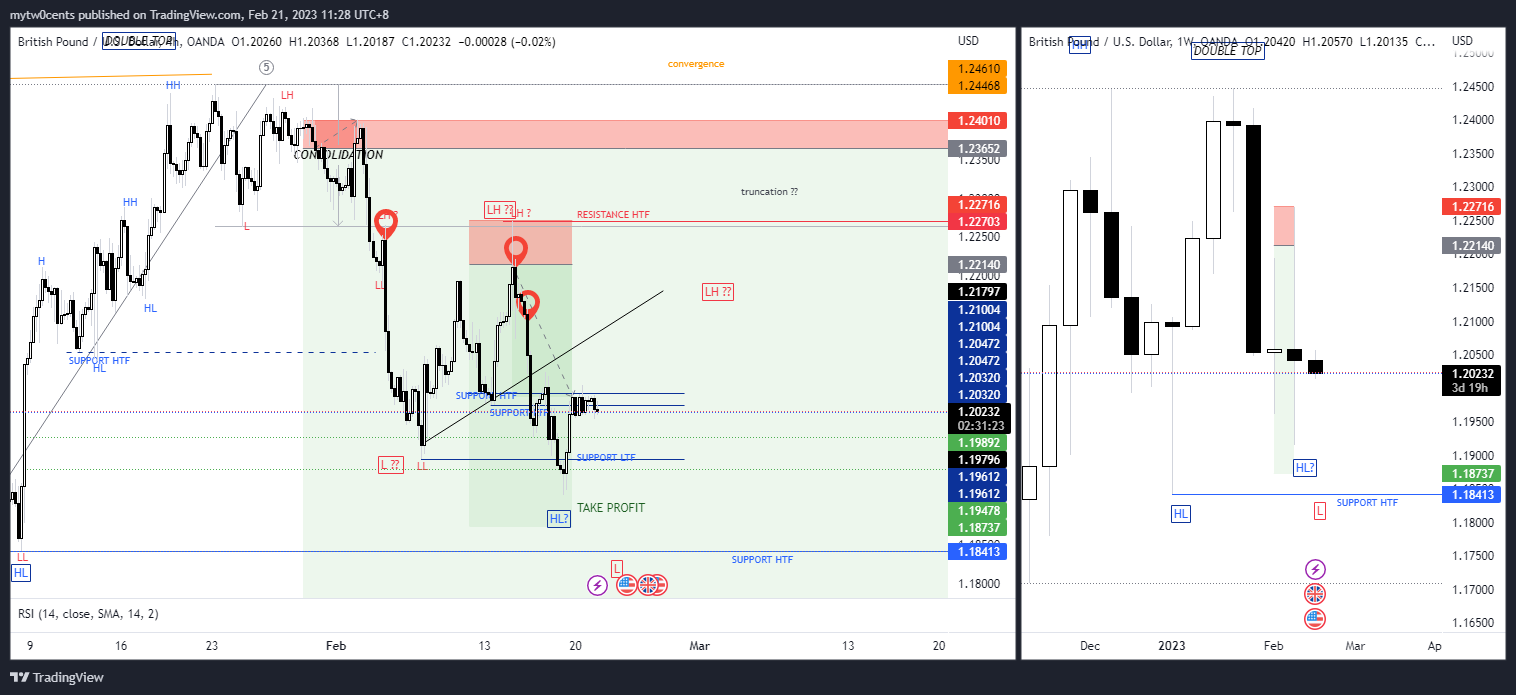 OANDA:GBPUSD Chart Image by mytw0cents