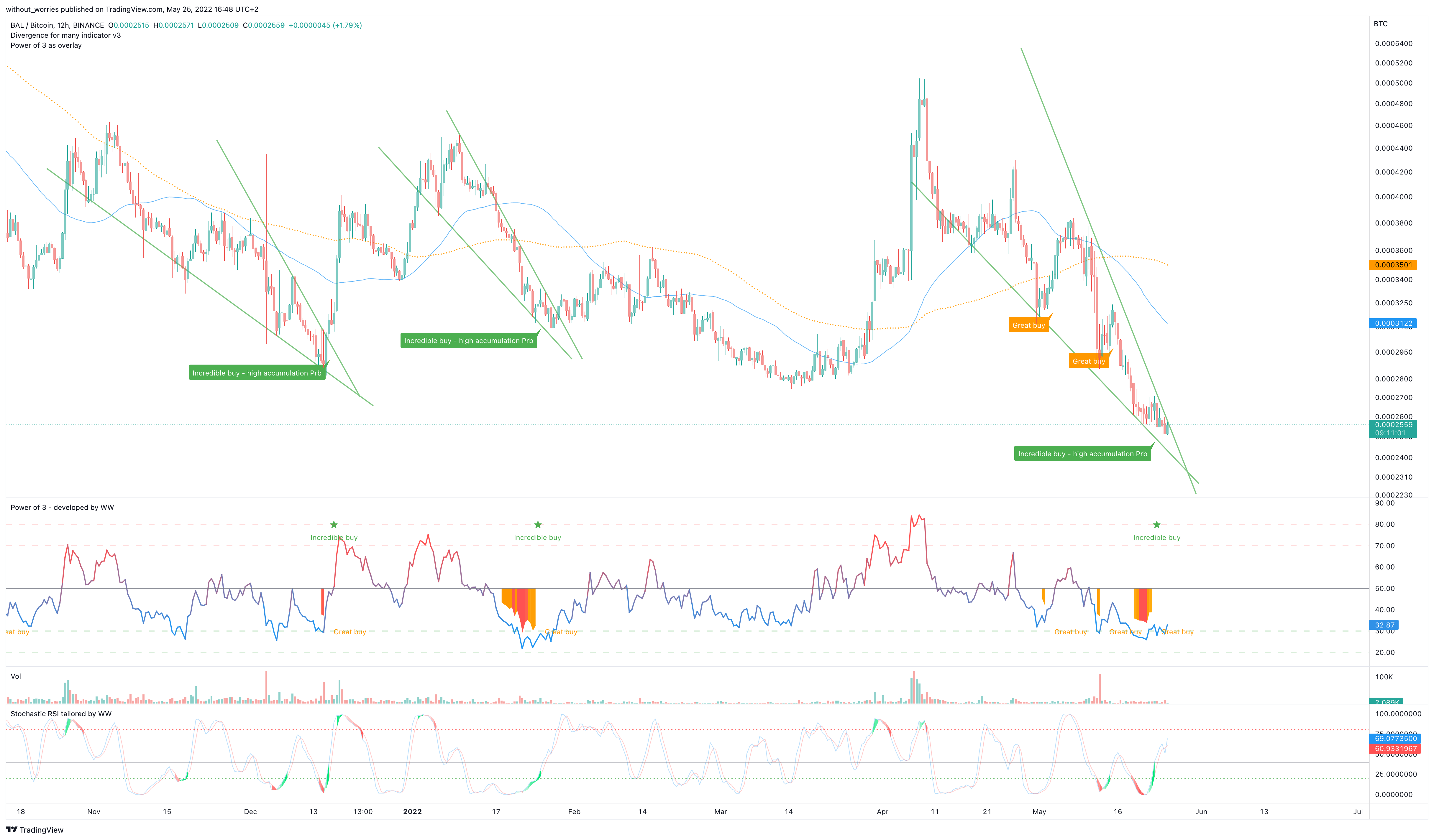 BINANCE:BALBTC Chart Image by without_worries