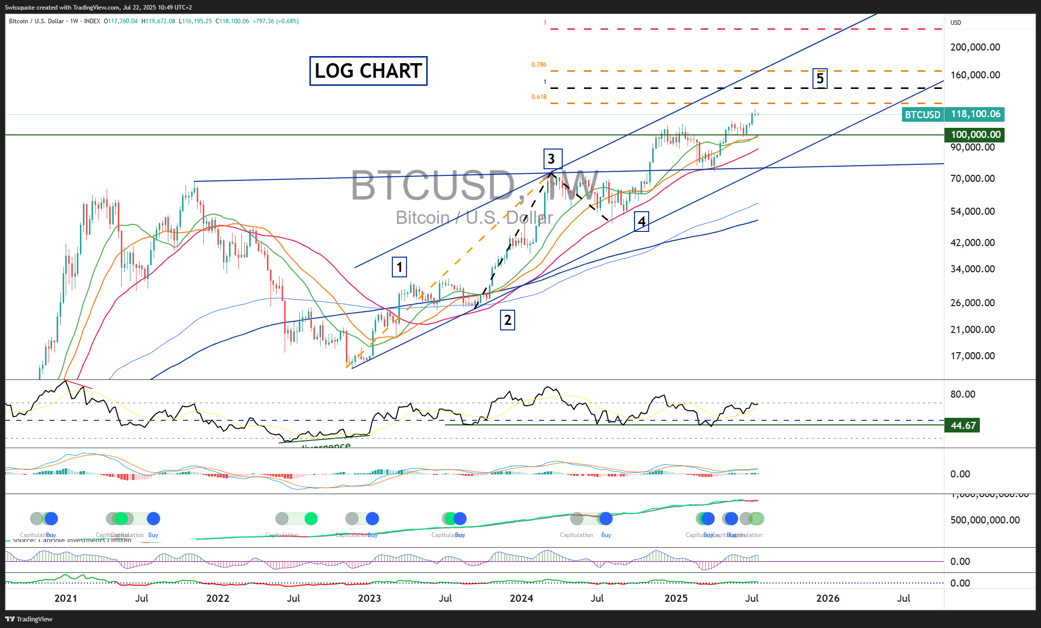 INDEX:BTCUSD Chart Image by Swissquote
