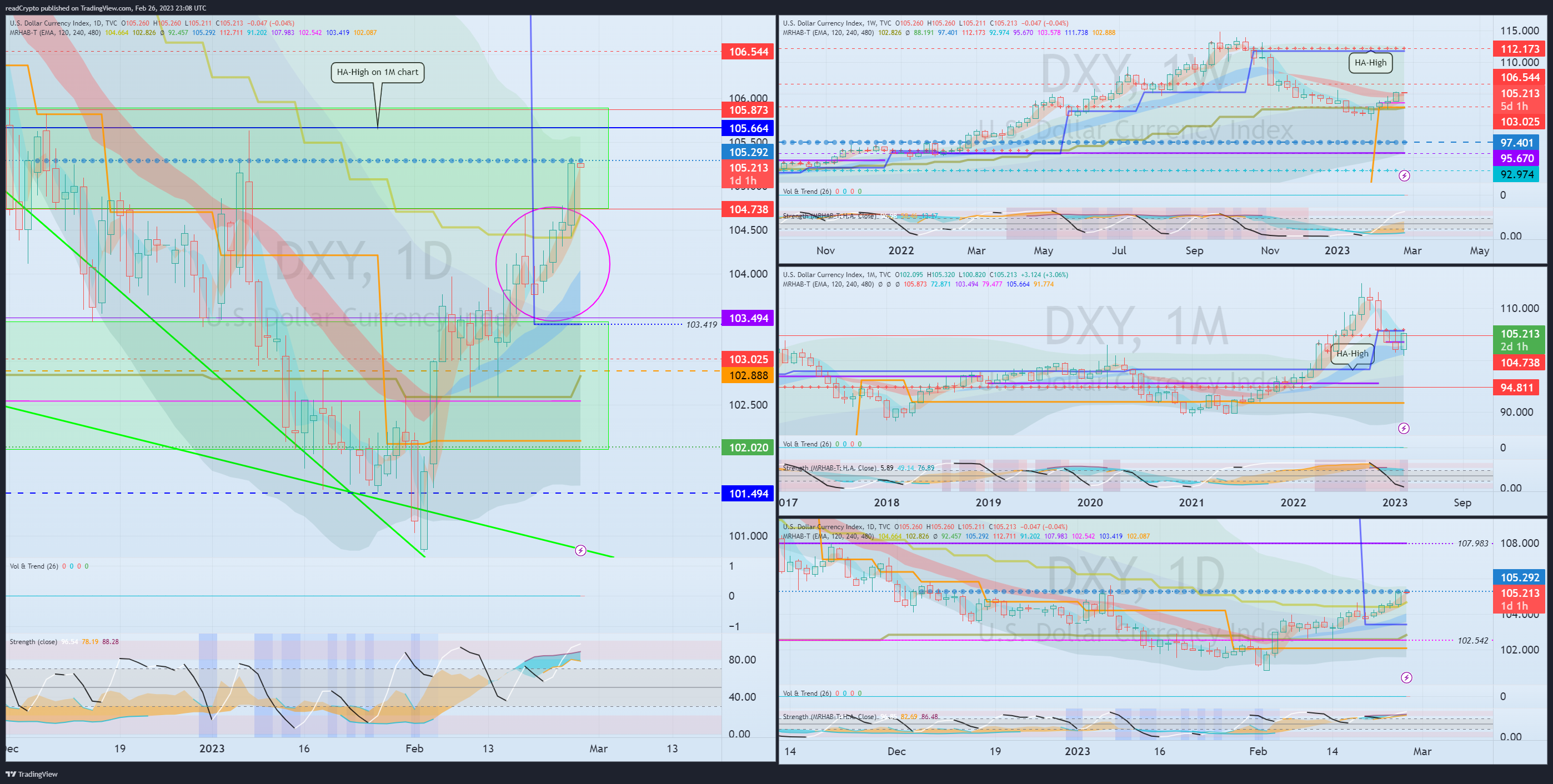 TVC:DXY Chart Image by readCrypto