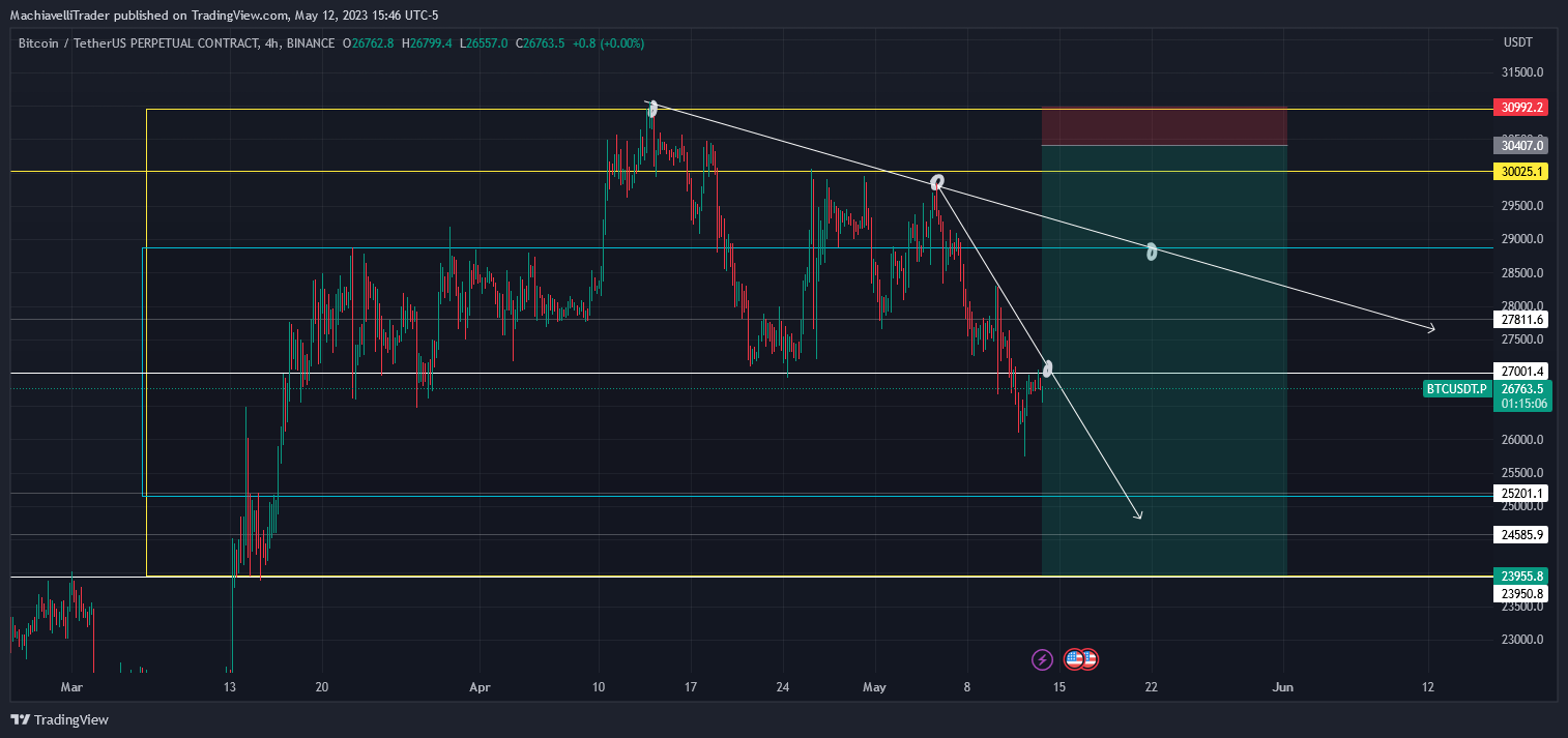 BINANCE:BTCUSDT.P Chart Image by MachiavelliTrader