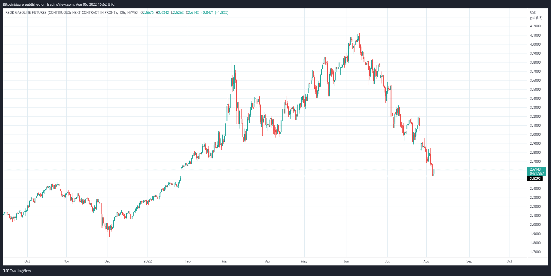 NYMEX:RB2! Chart Image by BitcoinMacro