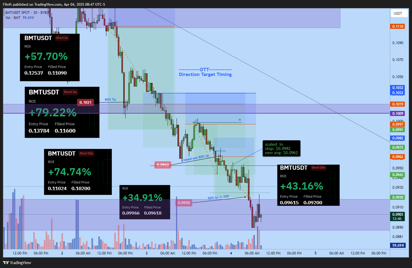 BYBIT:BMTUSDT Chart Image by Filnft