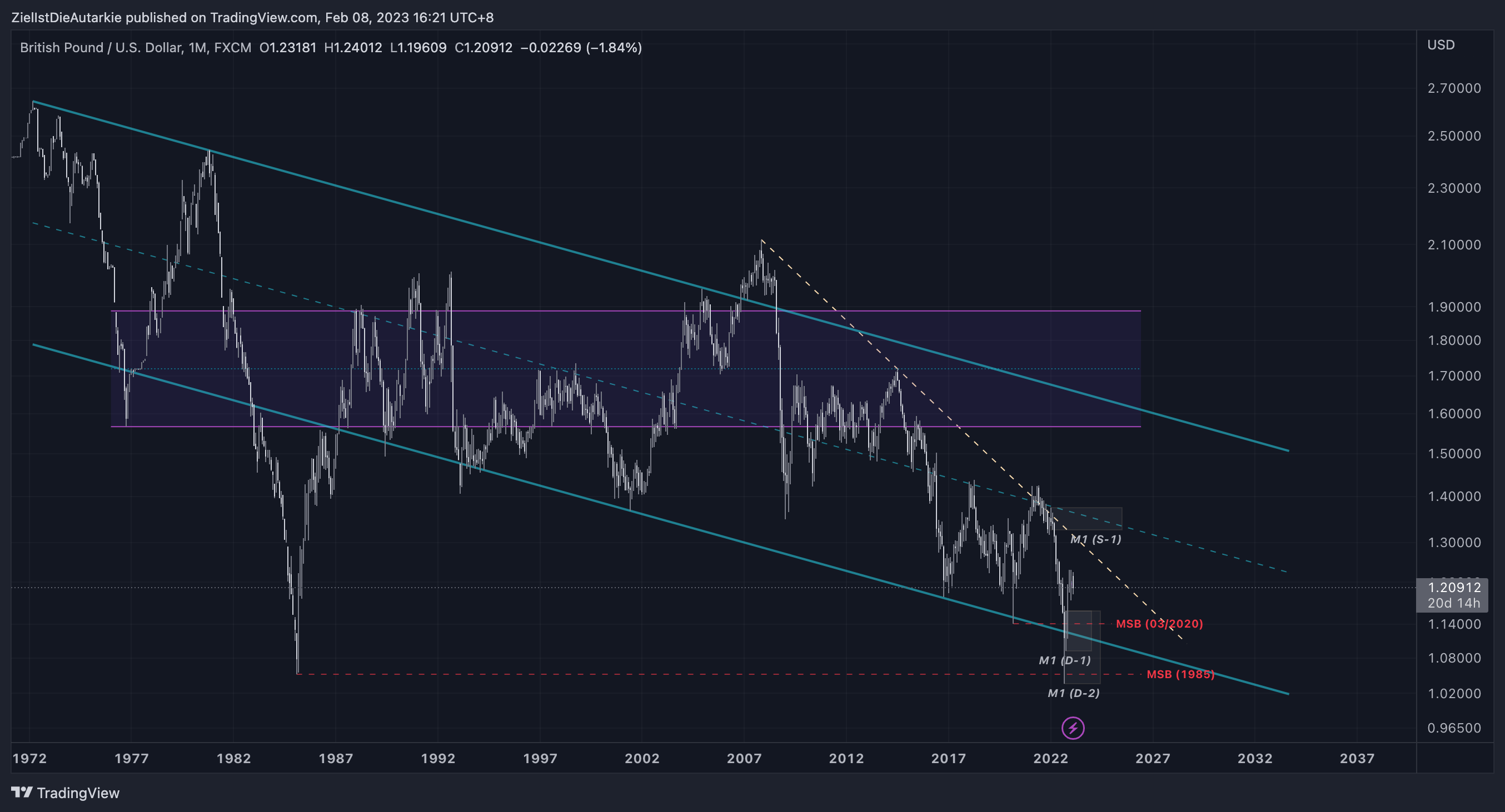 FX:GBPUSD Chart Image by ZielIstDieAutarkie