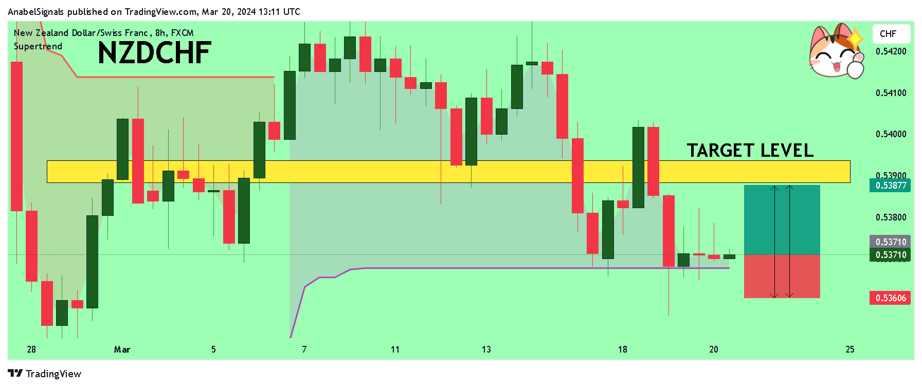 FX:NZDCHF Chart Image by AnabelSignals