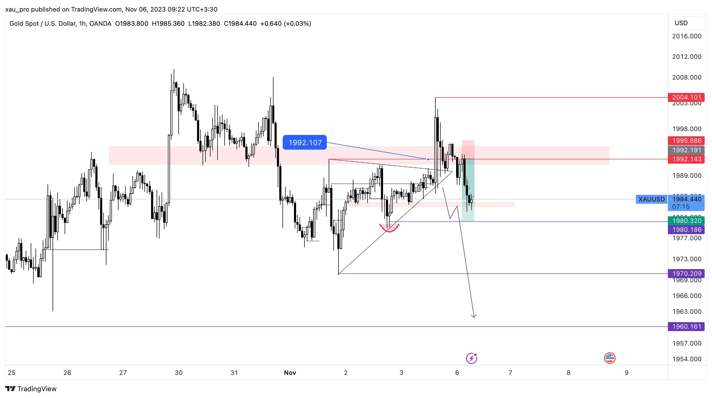 OANDA:XAUUSD Chart Image by xau_pro