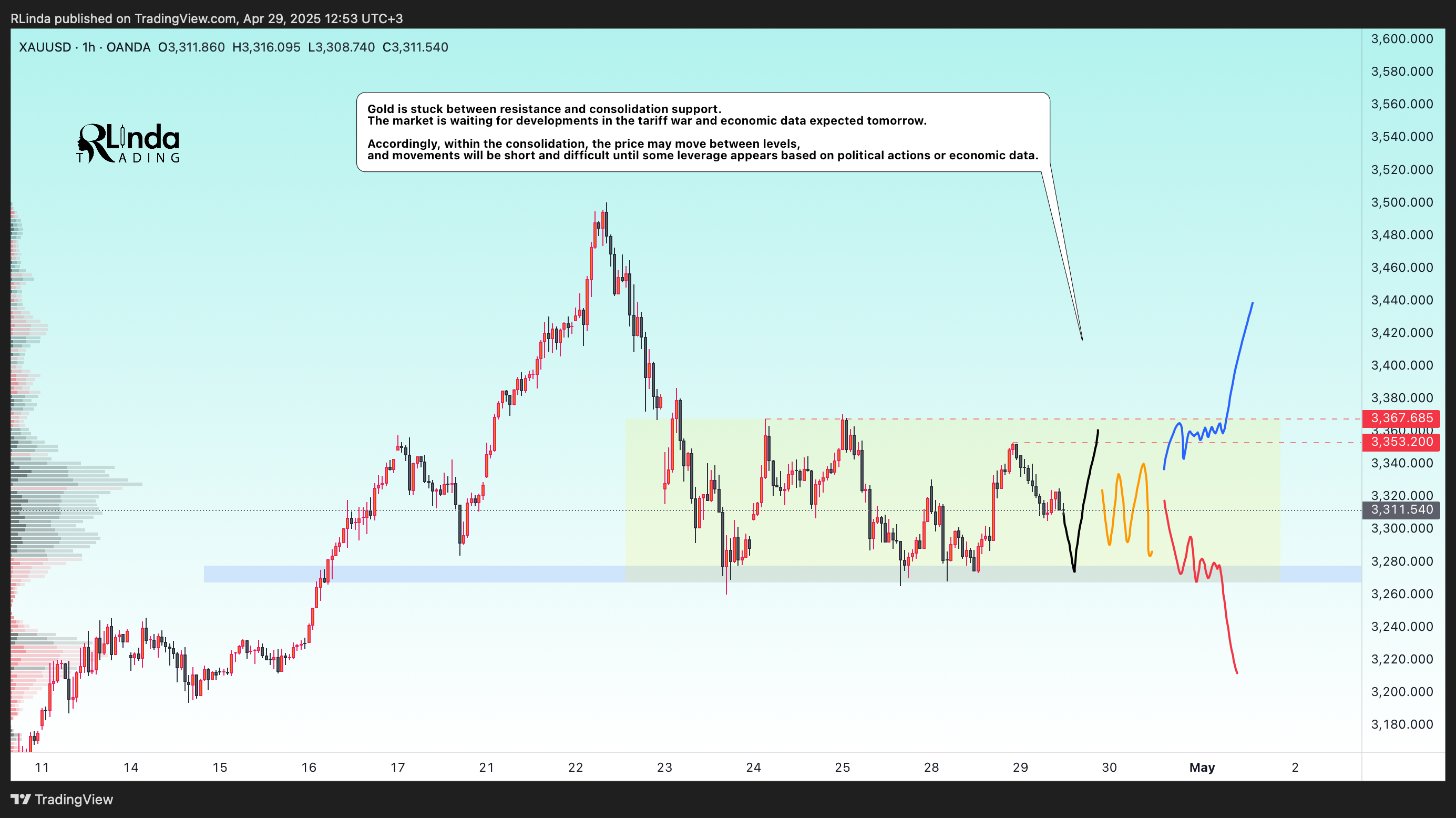 OANDA:XAUUSD Chart Image by RLinda