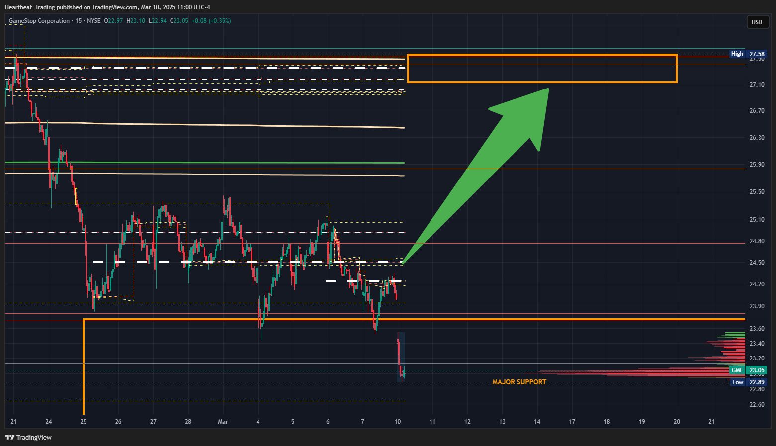 BATS:GME Chart Image by Heartbeat_Trading
