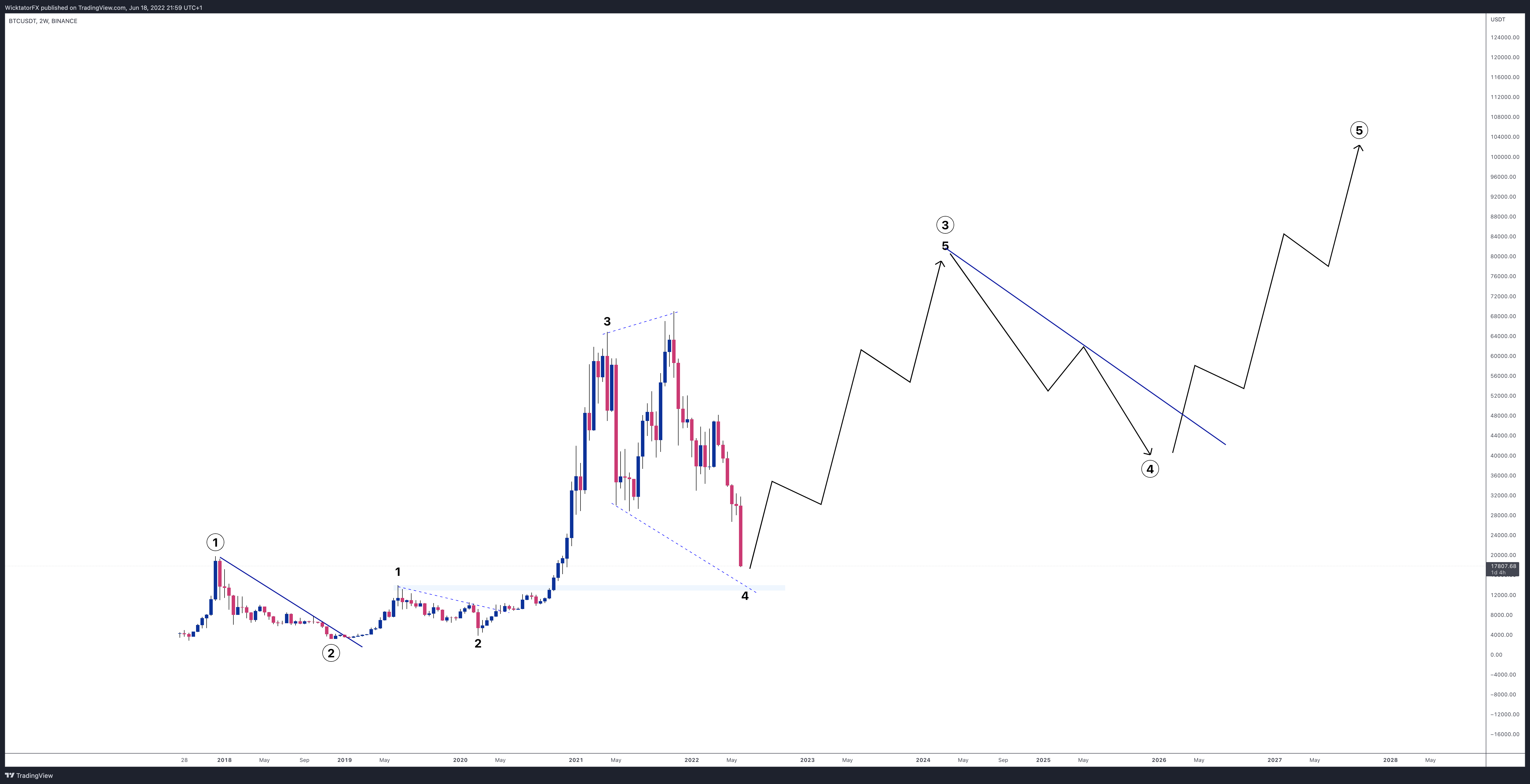 BINANCE:BTCUSDT Chart Image by WicktatorFX