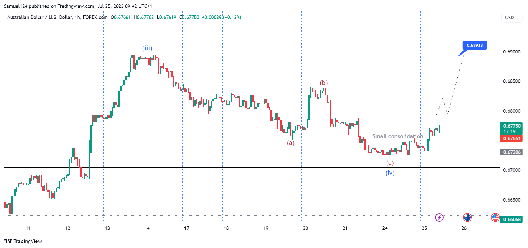 FOREXCOM:AUDUSD Chart Image by Samuel124