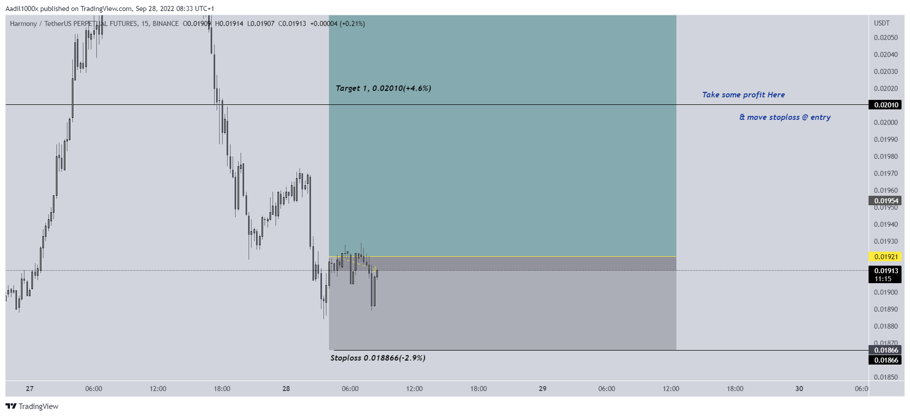 BINANCE:ONEUSDTPERP Chart Image by Aadil1000x