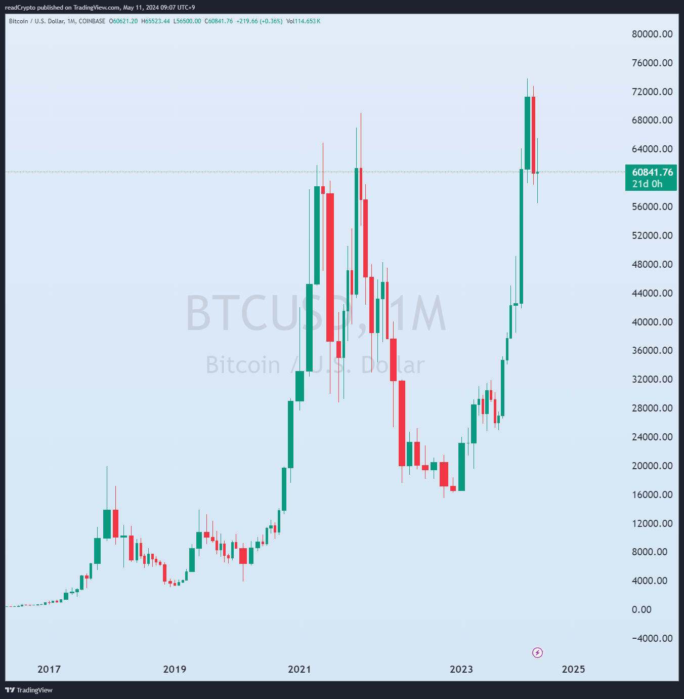 COINBASE:BTCUSD Chart Image by readCrypto
