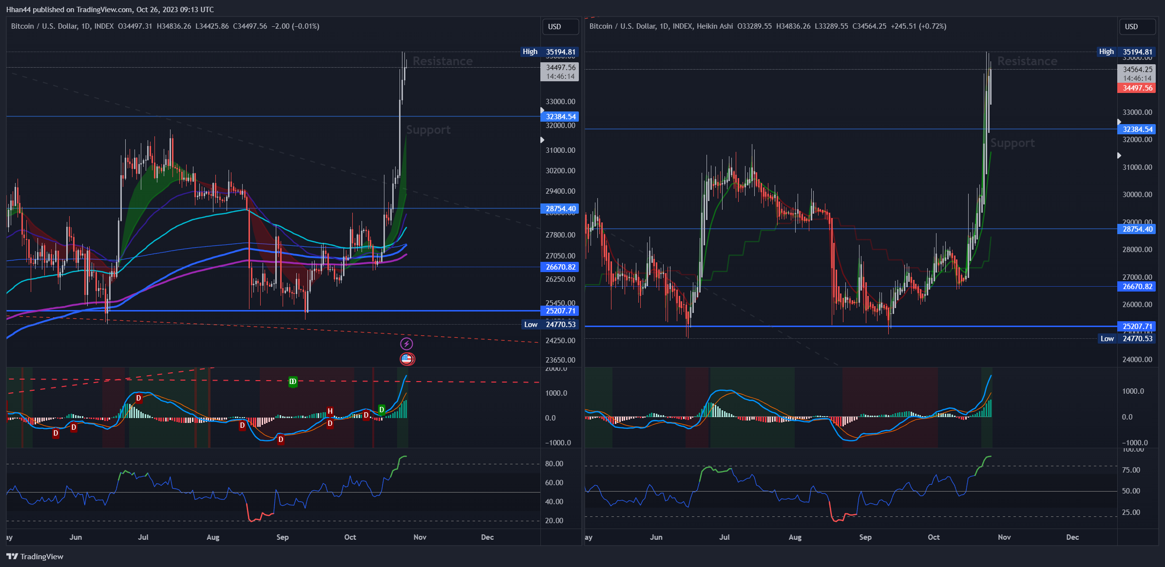 INDEX:BTCUSD Chart Image by Hhan44