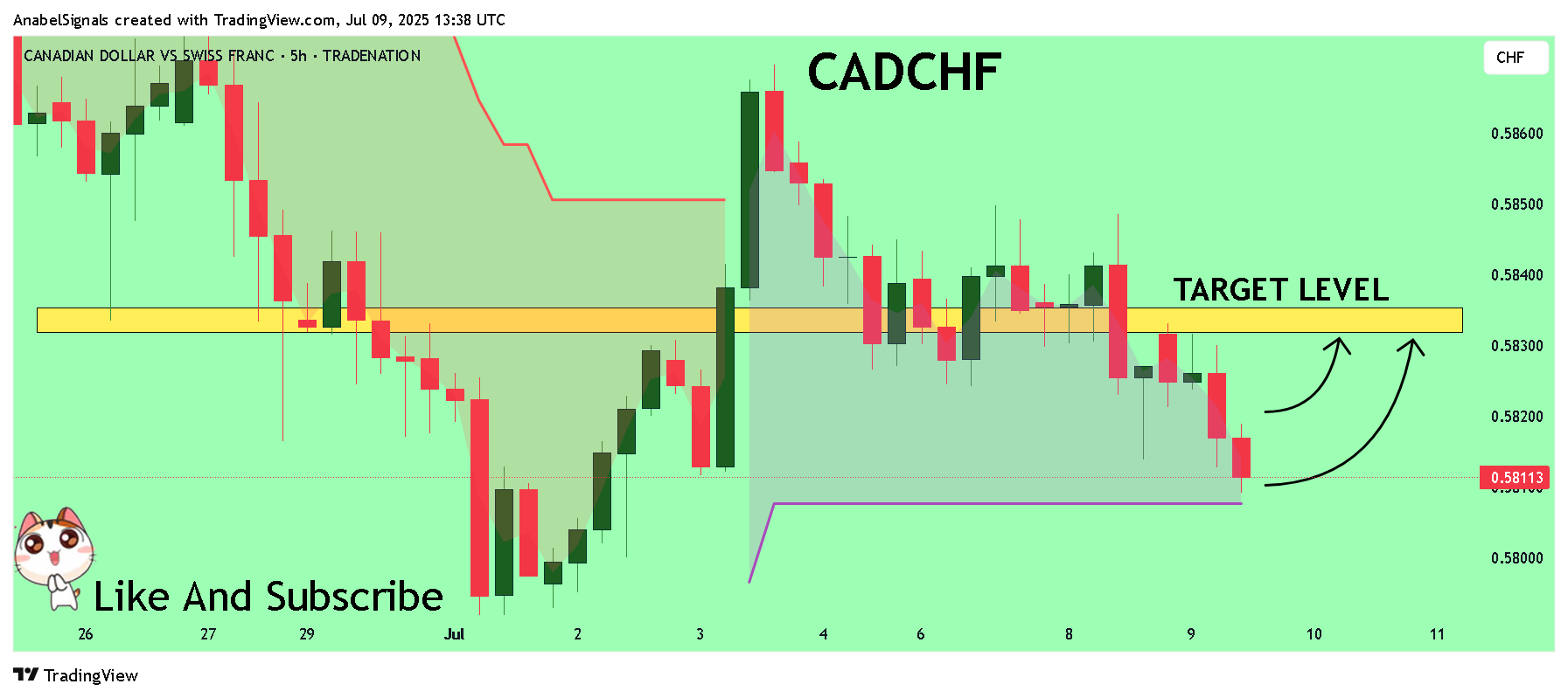 TRADENATION:CADCHF Chart Image by AnabelSignals