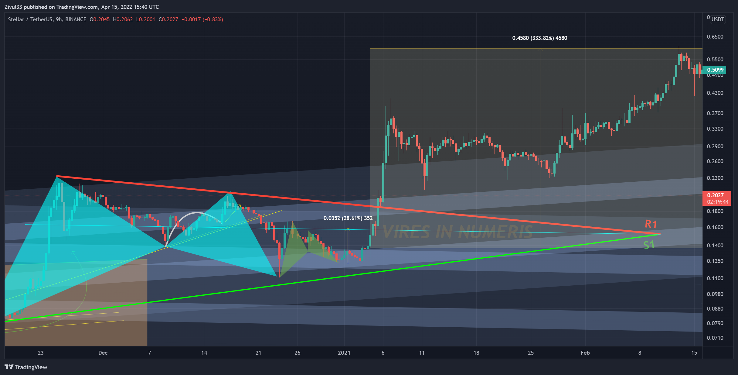 BINANCE:XLMUSDT Chart Image by Zivul33