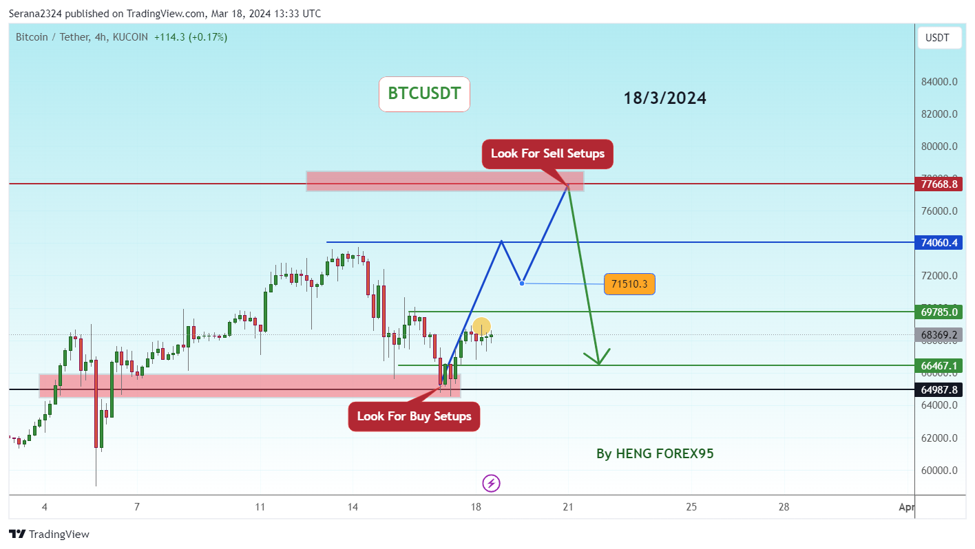 KUCOIN:BTCUSDT Chart Image by Serana2324