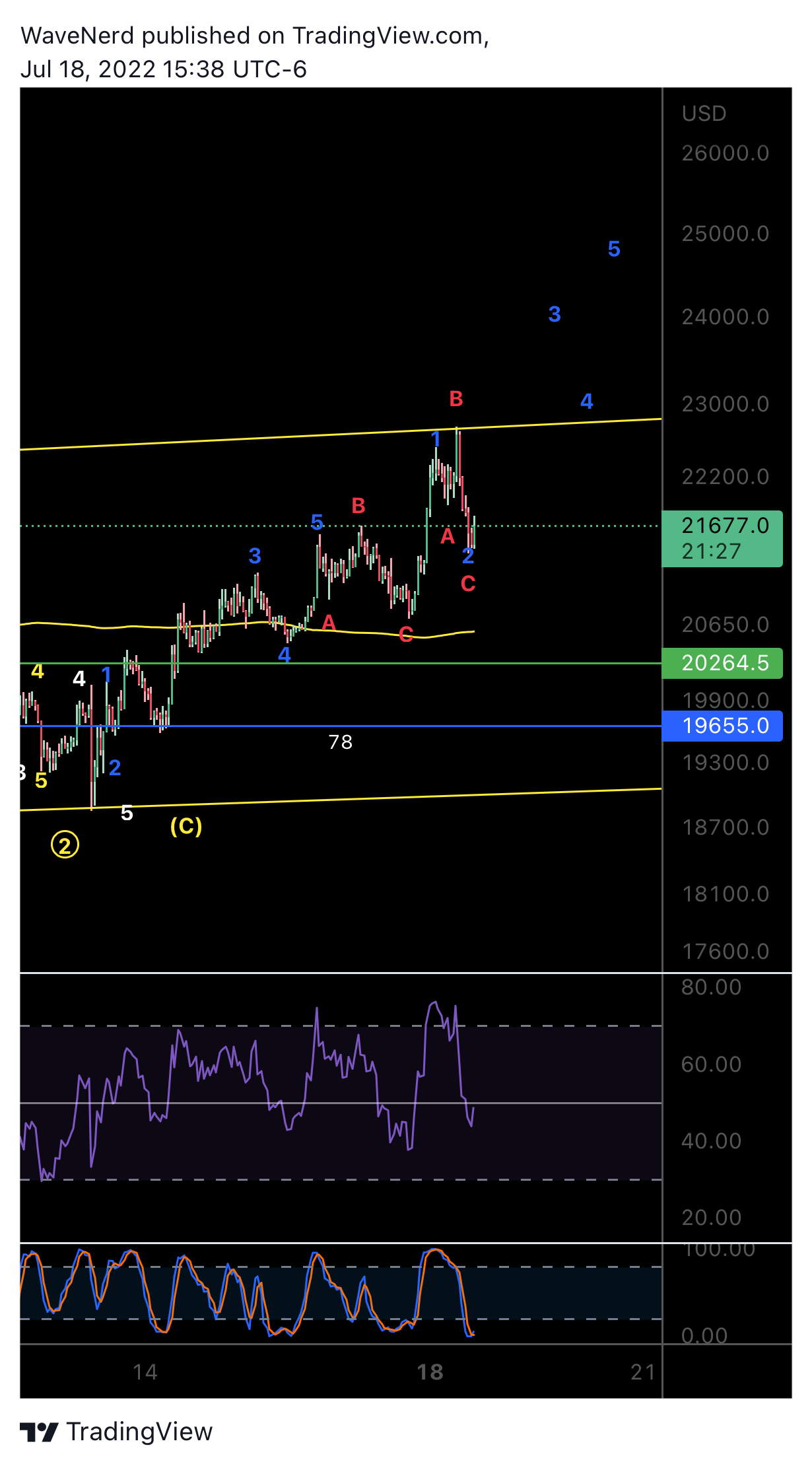 BITMEX:XBTUSD Chart Image by WaveNerd