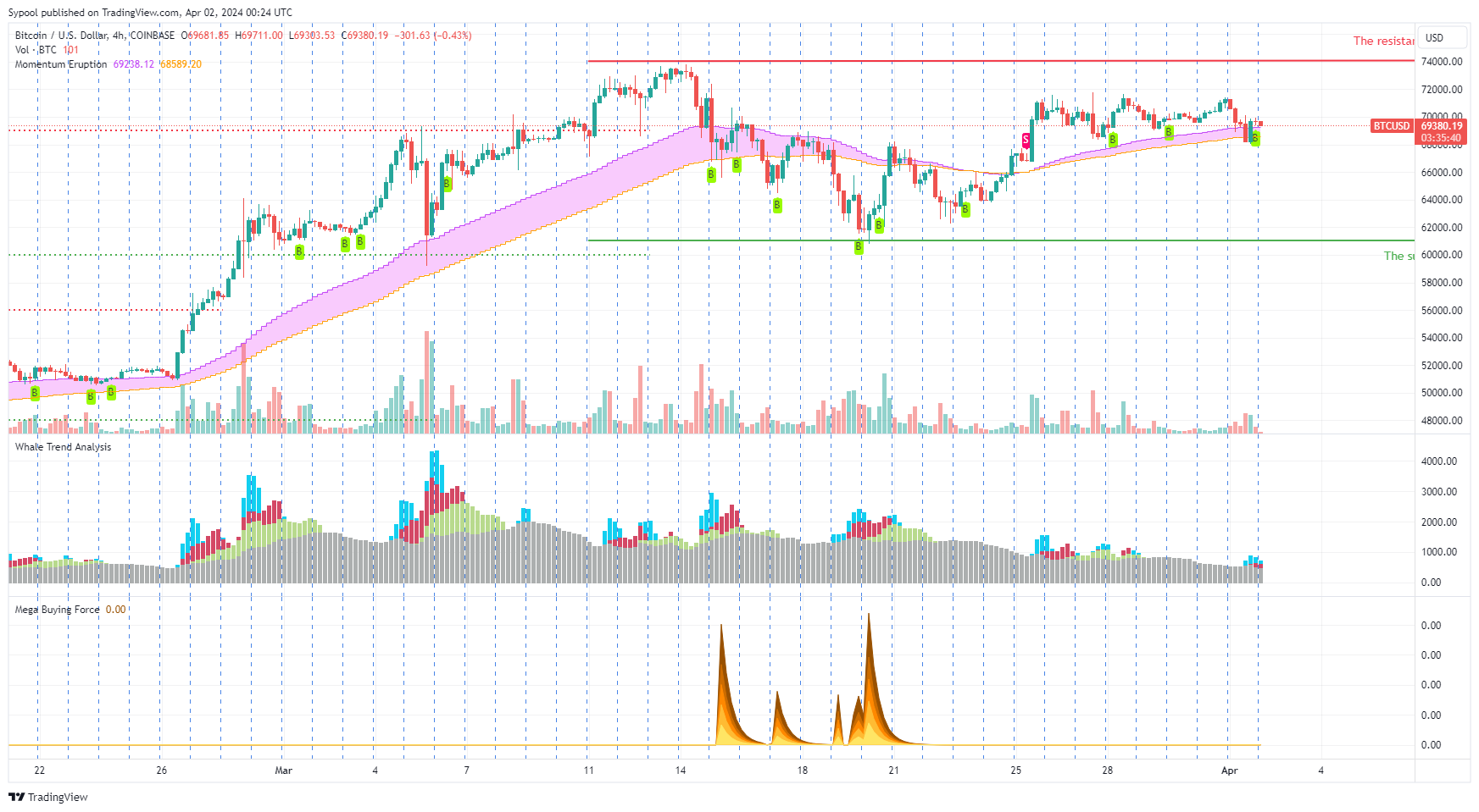 COINBASE:BTCUSD Chart Image by Sypool