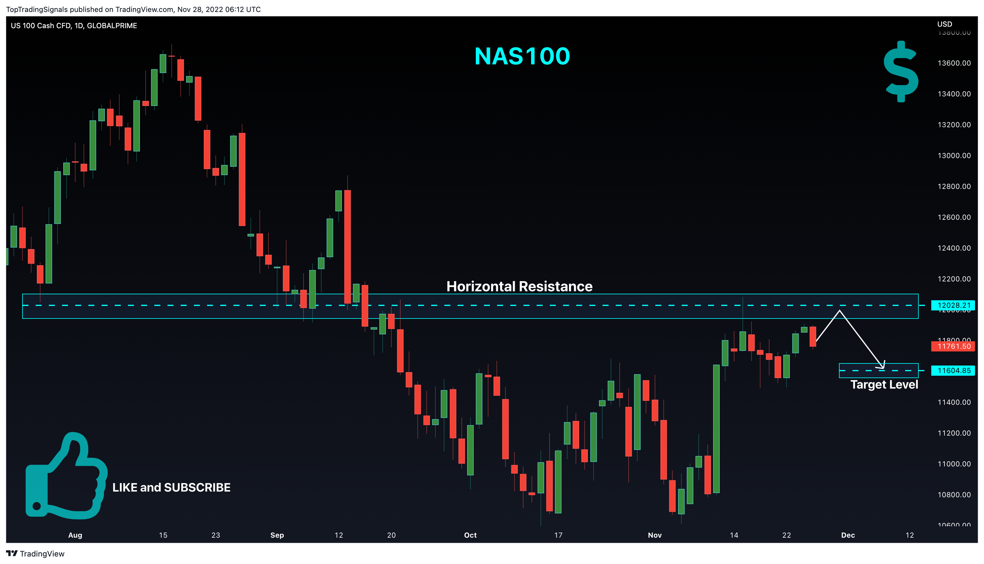 GLOBALPRIME:NAS100 Chart Image by TopTradingSignals