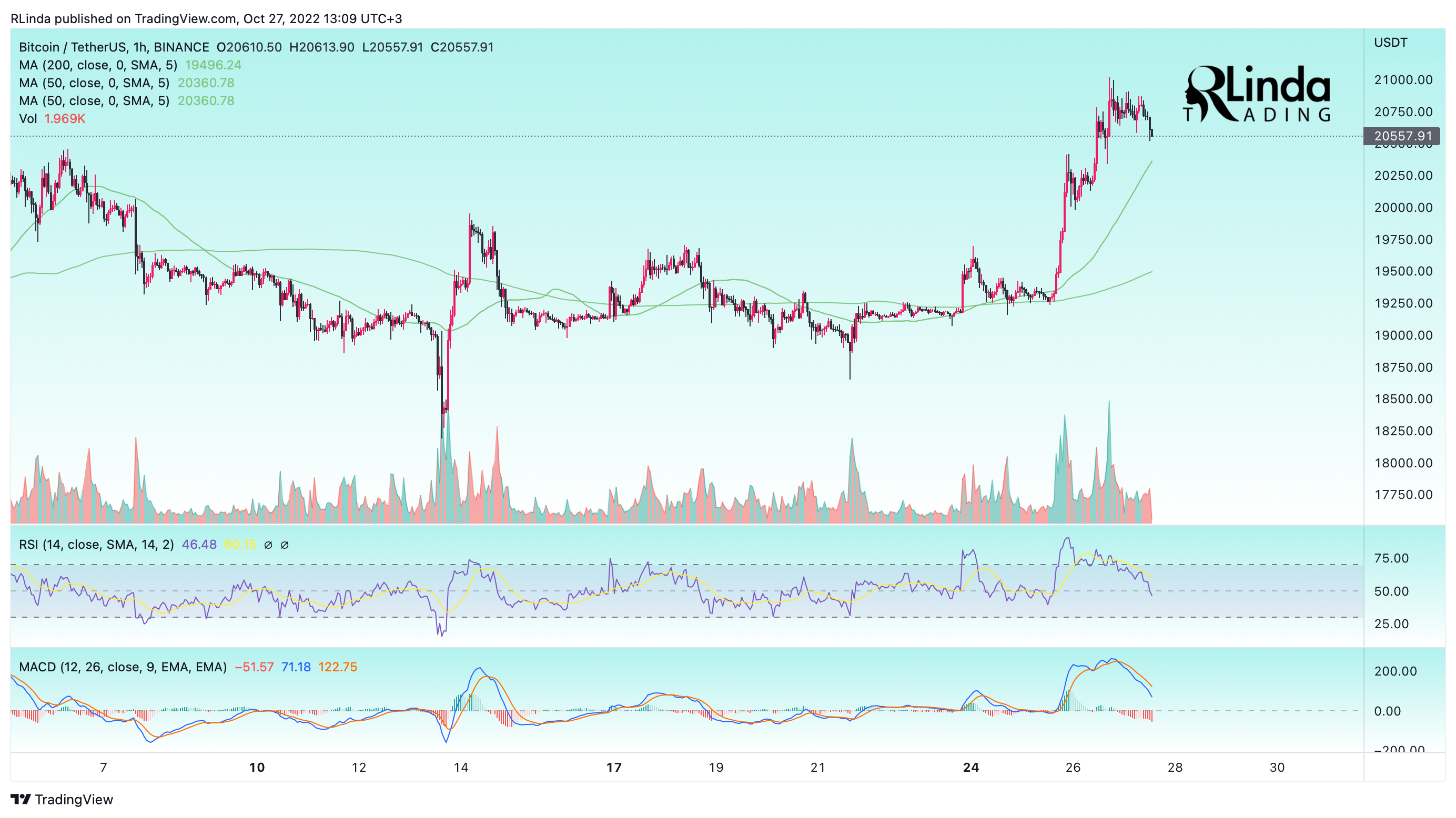 BINANCE:BTCUSDT Chart Image by RLinda