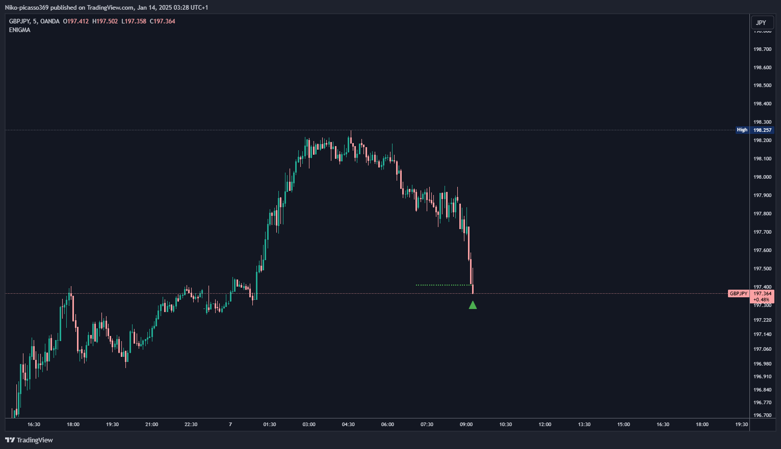 OANDA:GBPJPY Chart Image by Niko-picasso369