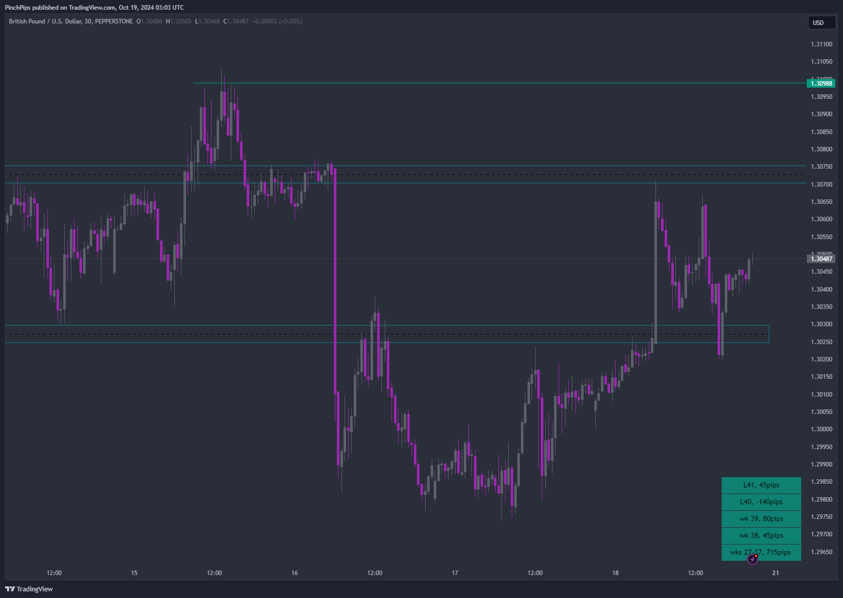 PEPPERSTONE:GBPUSD Chart Image by PinchPips