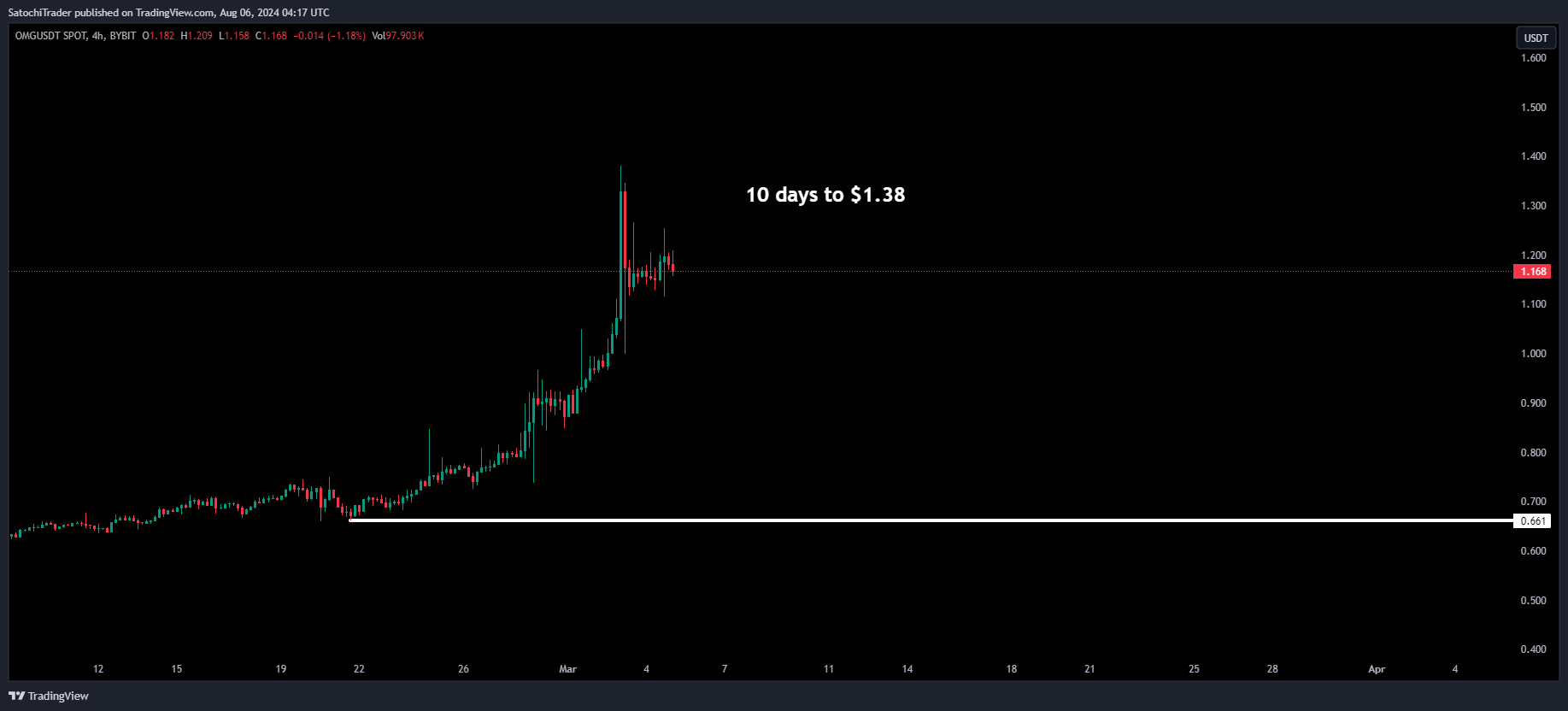 BYBIT:OMGUSDT Chart Image by SatochiTrader