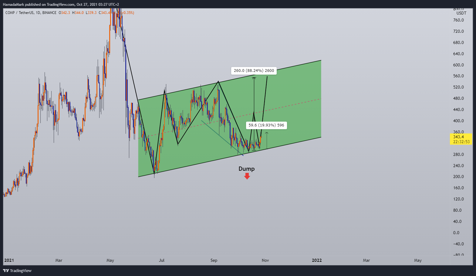 BINANCE:COMPUSDT Chart Image by HamadaMark