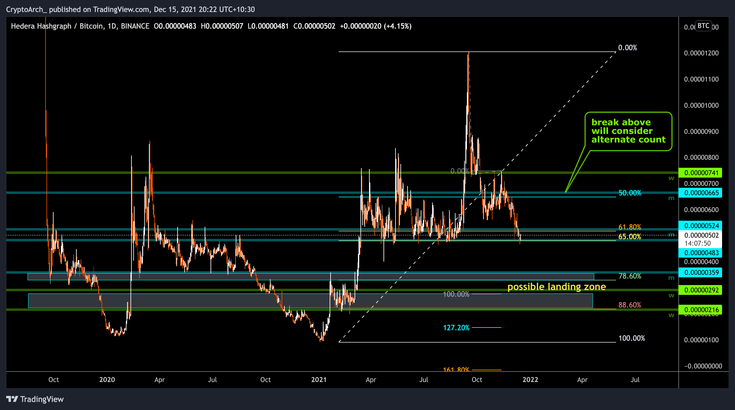 BINANCE:HBARBTC Chart Image by CryptoArch_