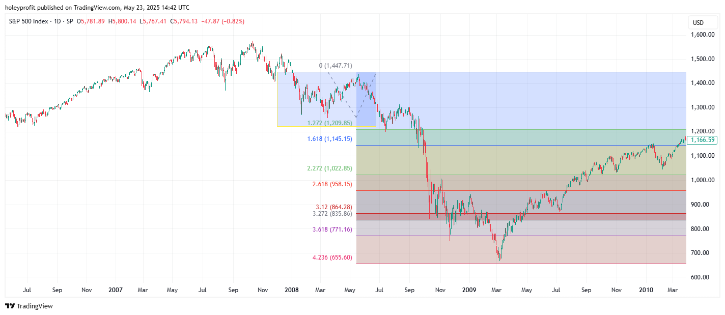 SP:SPX Chart Image by holeyprofit