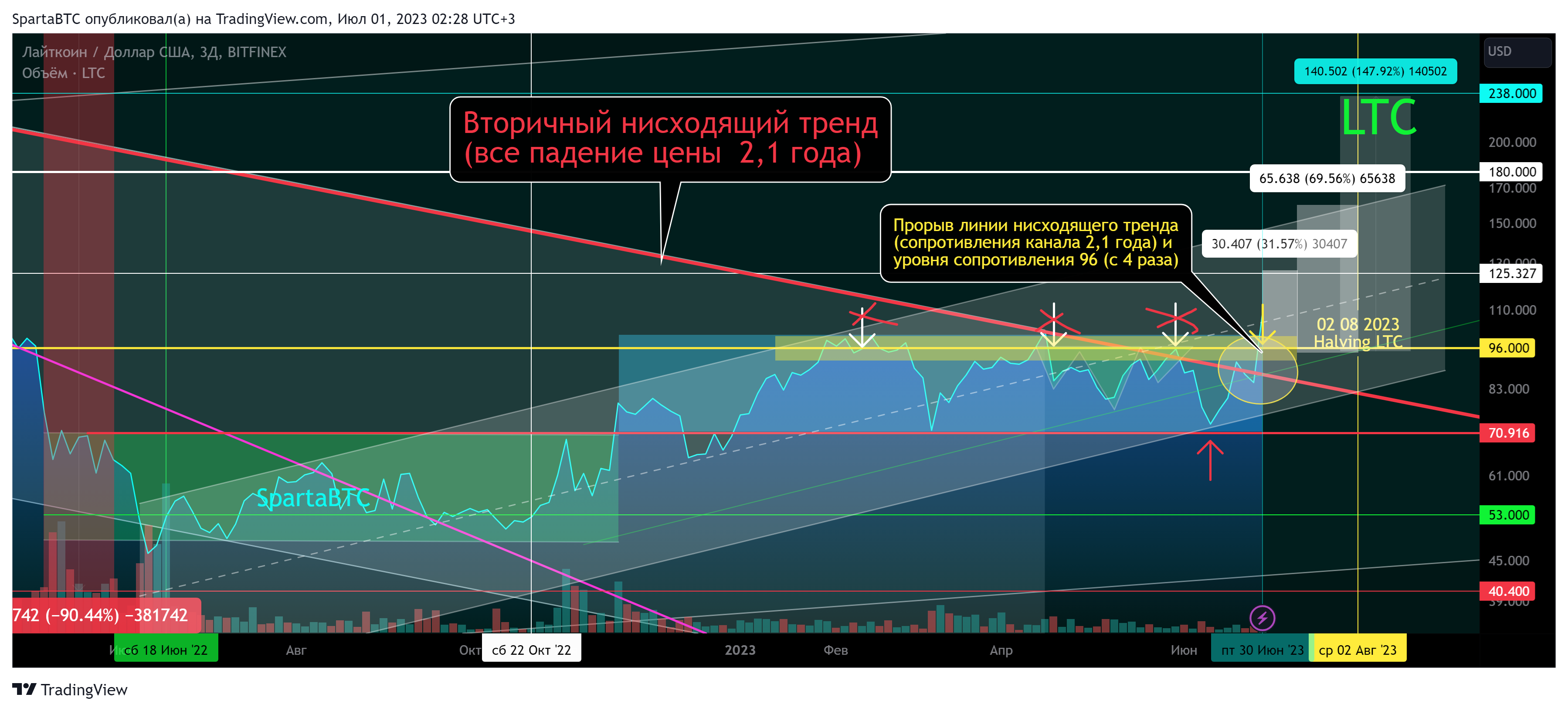 BITFINEX:LTCUSD Chart Image by SpartaBTC