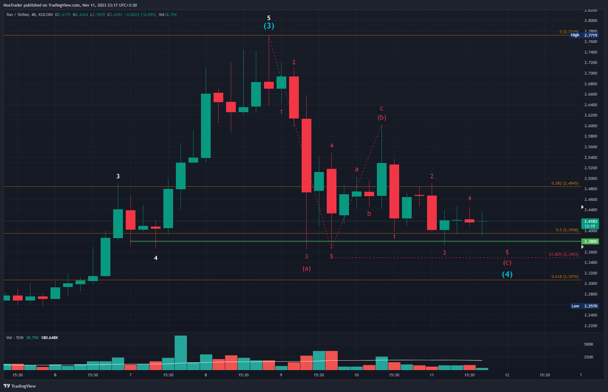 KUCOIN:TONUSDT Chart Image by NoaTrader