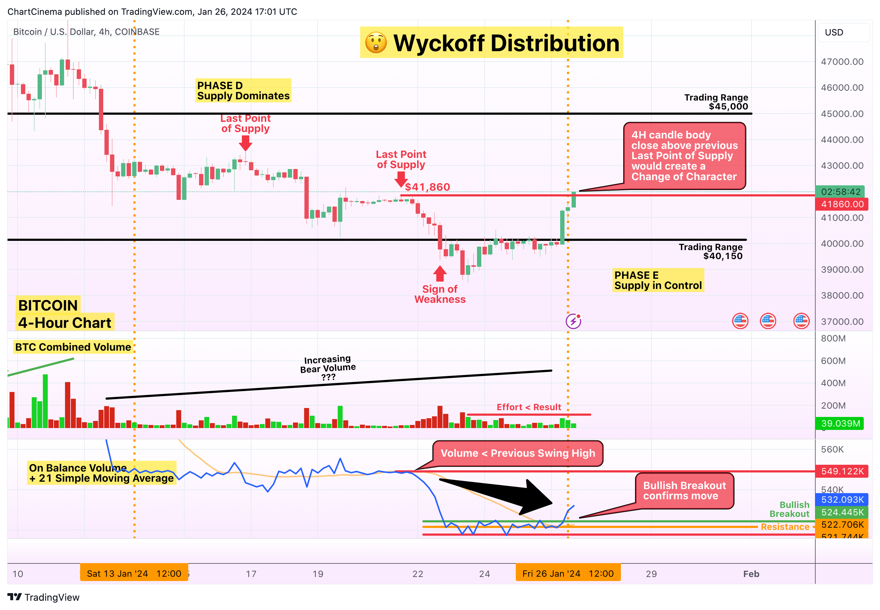COINBASE:BTCUSD Chart Image by ChartCinema