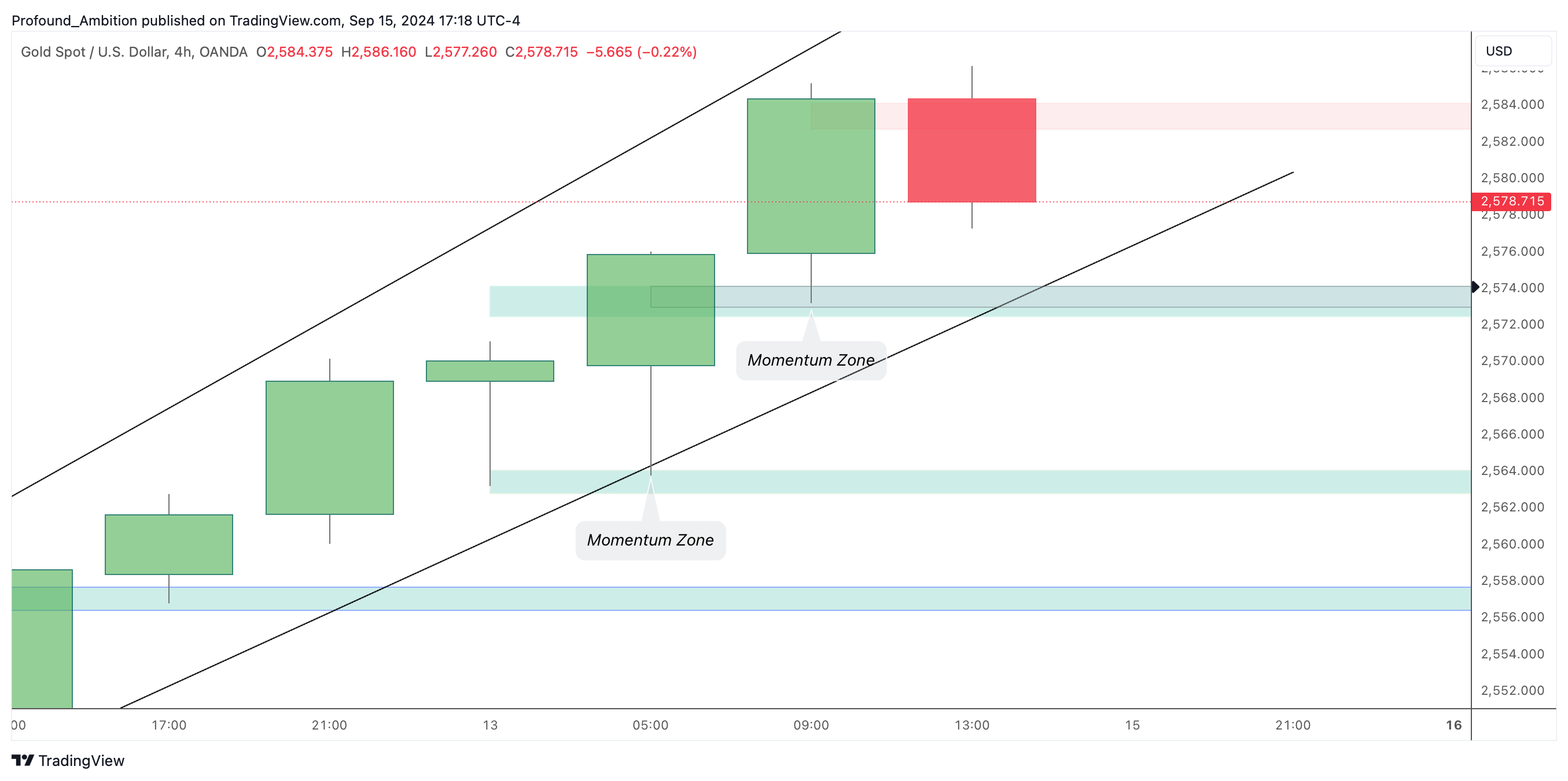 OANDA:XAUUSD Chart Image by Profound_Ambition
