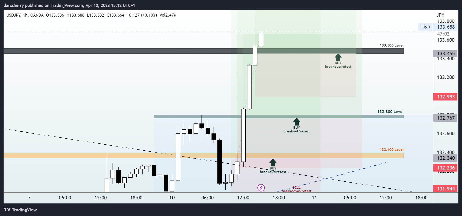 OANDA:USDJPY Chart Image by darcsherry