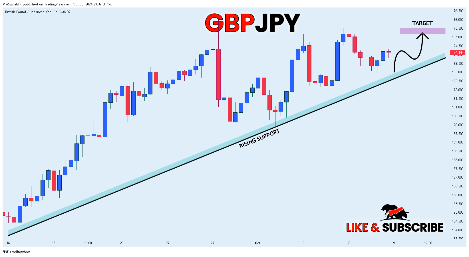 OANDA:GBPJPY Chart Image by ProSignalsFx