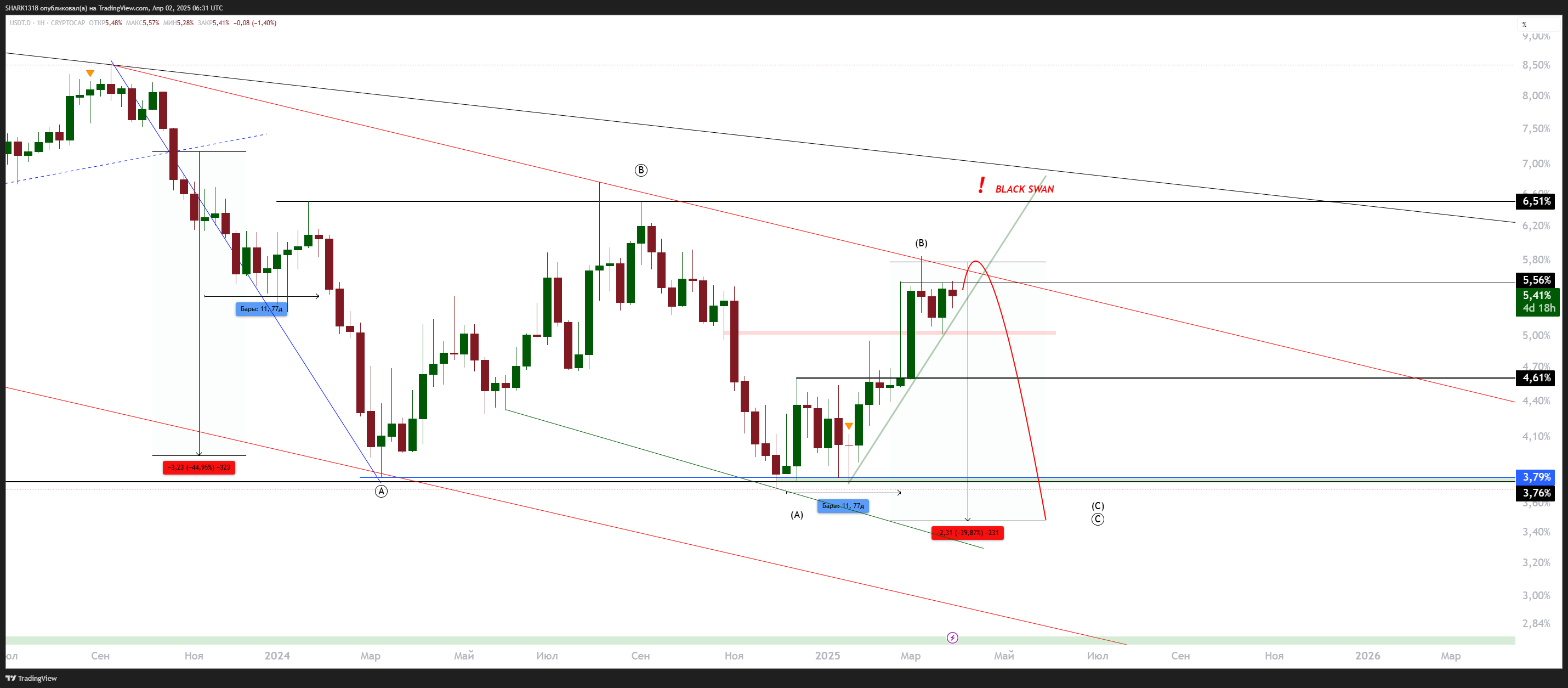 CRYPTOCAP:USDT.D Chart Image by SHARK1318