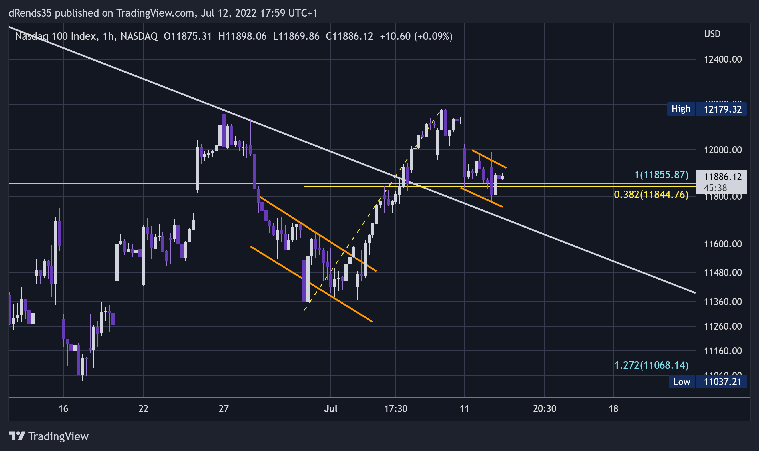NASDAQ:NDX Chart Image by dRends35