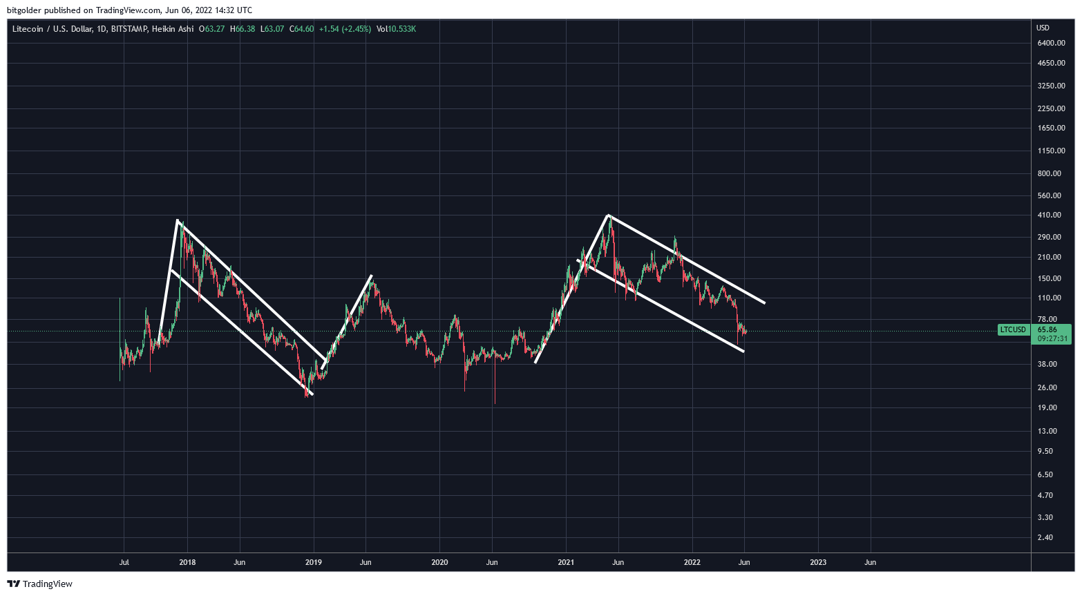 BITSTAMP:LTCUSD Chart Image by Bitgolder