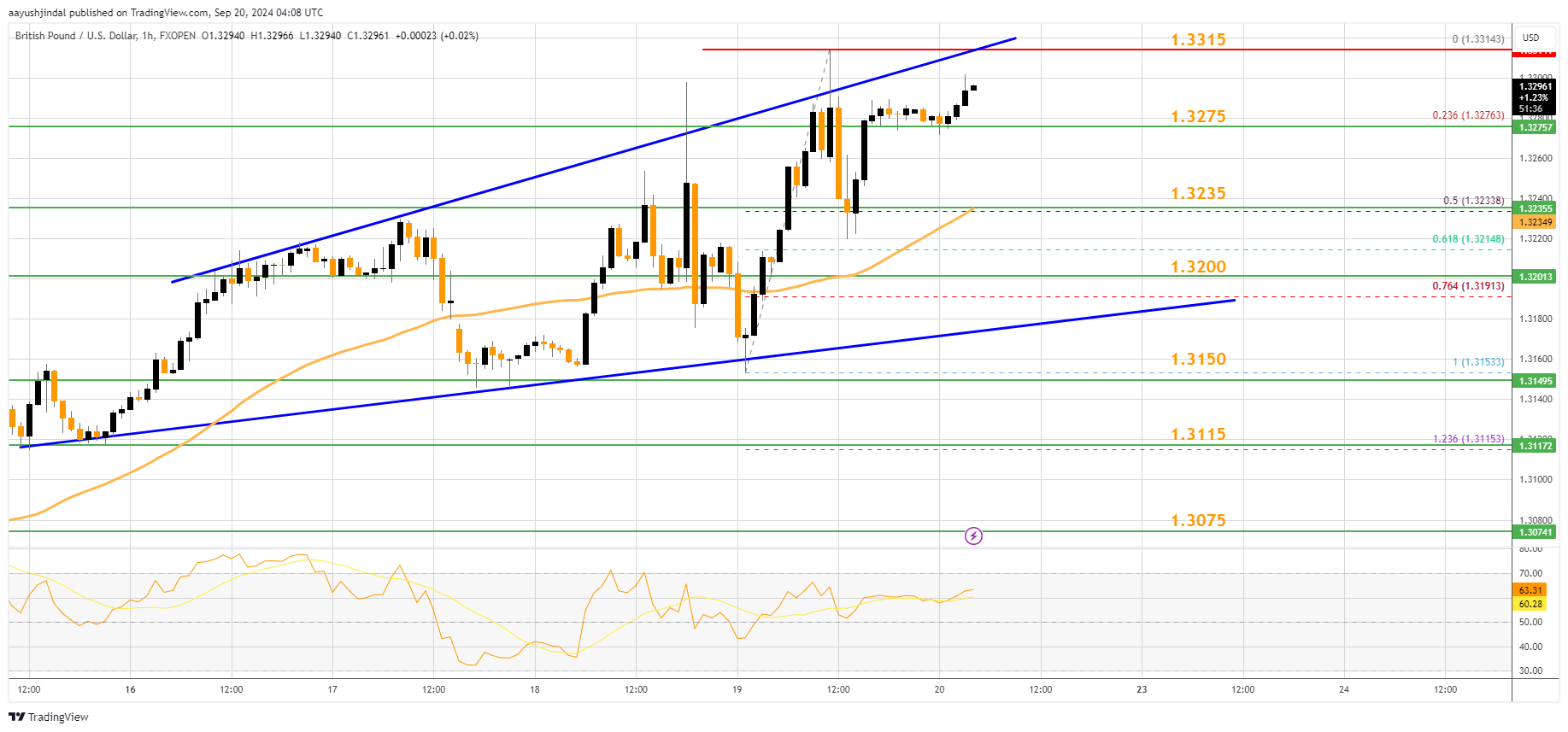 FXOPEN:GBPUSD Chart Image by aayushjindal