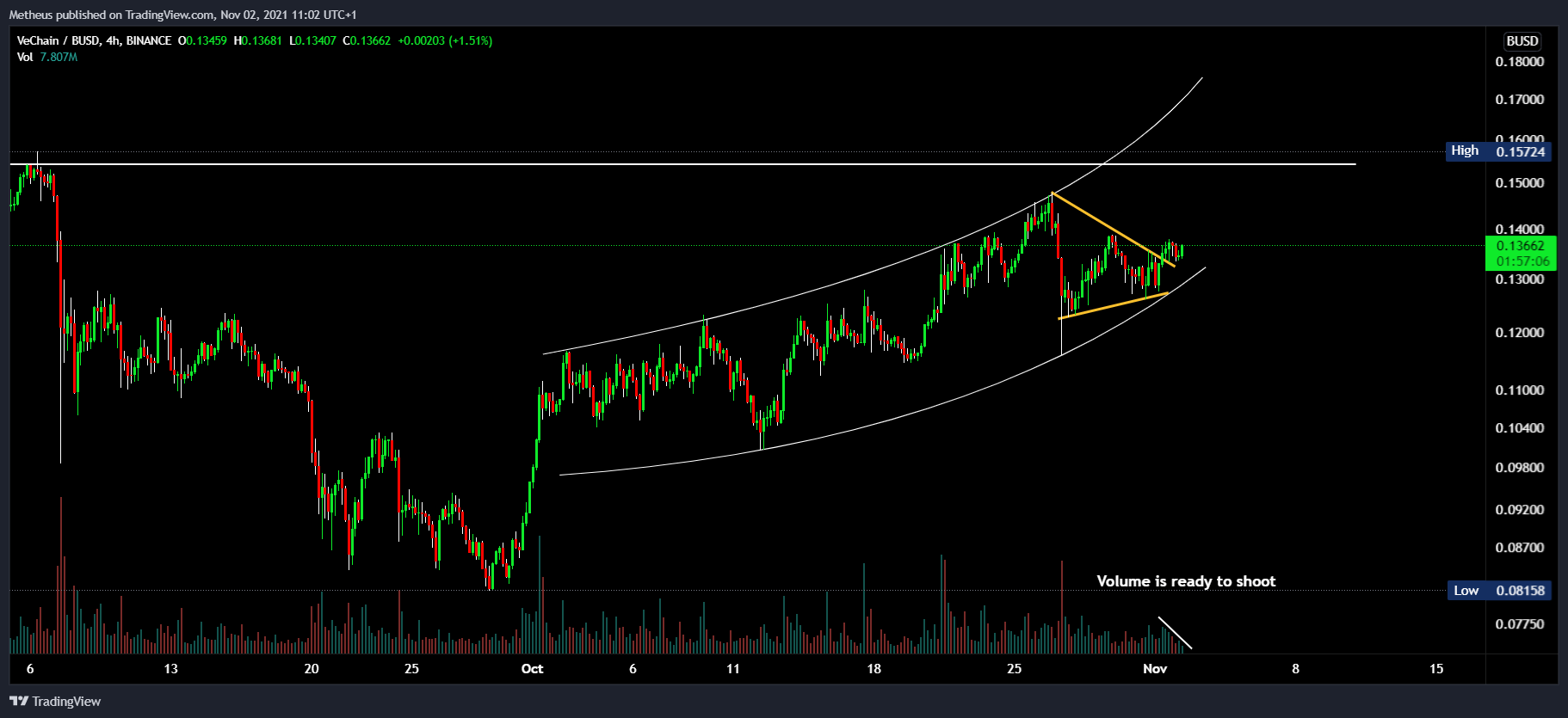 BINANCE:VETBUSD Chart Image by bizmatej