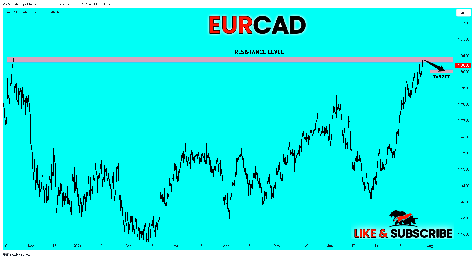 OANDA:EURCAD Chart Image by ProSignalsFx
