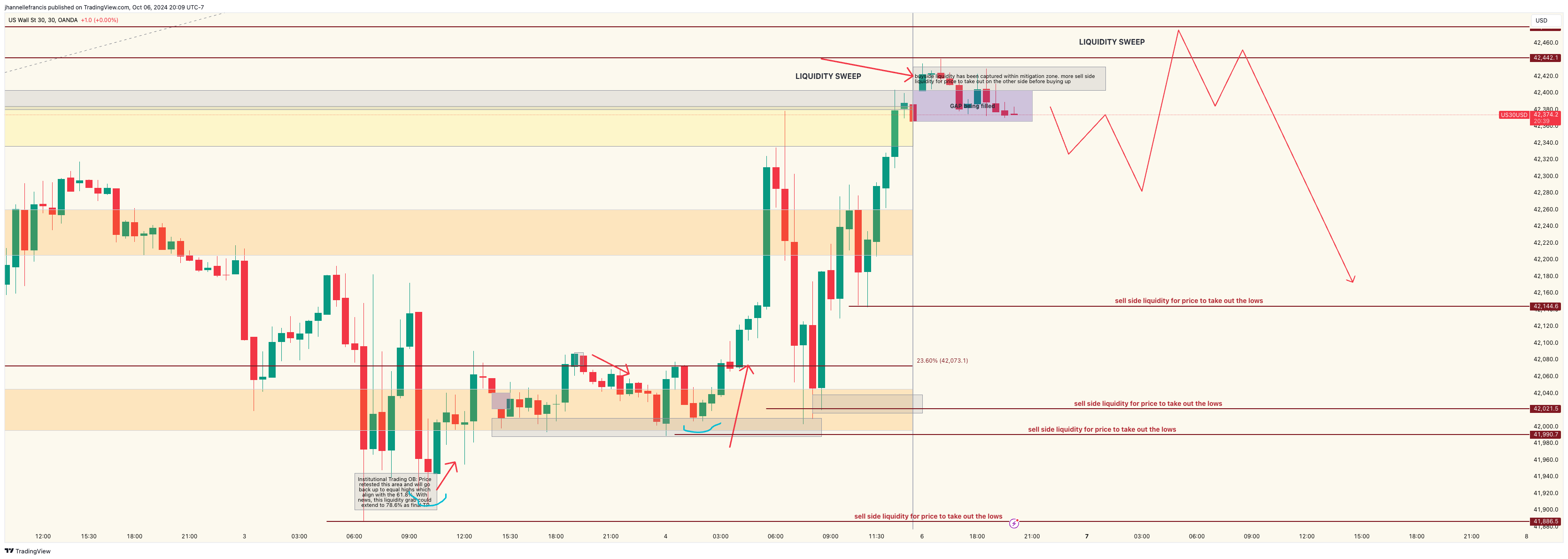 OANDA:US30USD Chart Image by ForexxFrancis