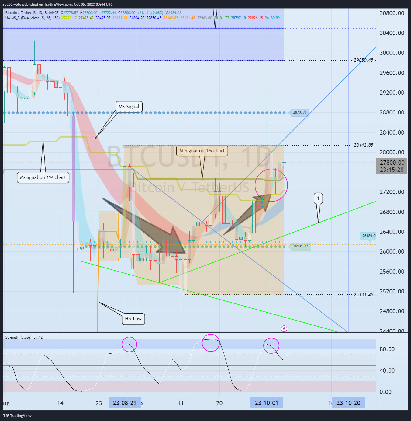 BINANCE:BTCUSDT Chart Image by readCrypto