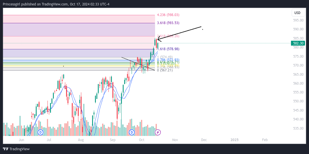 AMEX:SPY Chart Image by Princessgirl